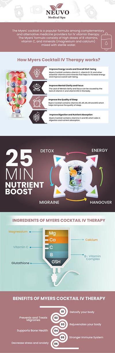 At Neuvo Medical Spa, our Myer’s Cocktail IV infusion combines essential vitamins and minerals to boost energy, enhance hydration, and promote overall wellness. Delivered by our team, this treatment is customized to meet your individual health needs, helping you feel revitalized and refreshed. Trust our professionals to provide a safe, effective experience tailored to your wellness goals. For more information, contact us or request an appointment online. We are conveniently located at 2653 Bruce B Downs Blvd, Unit 119, Wesley Chapel, FL 33543.

