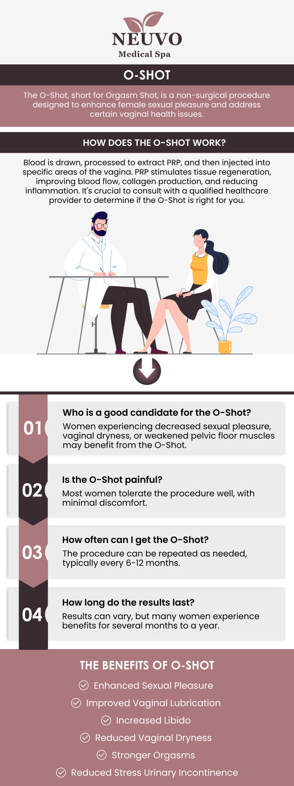 Neuvo Medical Spa offers O-shot therapy, a non-surgical treatment that can help improve sexual health and rejuvenate the vaginal area. Our team uses the latest techniques to promote healing and enhance overall well-being. For more information, contact us or book an appointment online. We are conveniently located at 2653 Bruce B Downs Blvd, Unit 119, Wesley Chapel, FL 33543. Neuvo Medical Spa offers O-shot therapy, a non-surgical treatment that can help improve sexual health and rejuvenate the vaginal area. Our team uses the latest techniques to promote healing and enhance overall well-being. For more information, contact us or book an appointment online. We are conveniently located at 2653 Bruce B Downs Blvd, Unit 119, Wesley Chapel, FL 33543.