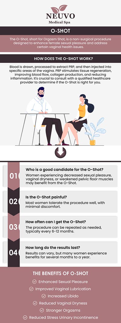 Neuvo Medical Spa offers O-shot therapy, a non-surgical treatment that can help improve sexual health and rejuvenate the vaginal area. Our team uses the latest techniques to promote healing and enhance overall well-being. For more information, contact us or book an appointment online. We are conveniently located at 2653 Bruce B Downs Blvd, Unit 119, Wesley Chapel, FL 33543. Neuvo Medical Spa offers O-shot therapy, a non-surgical treatment that can help improve sexual health and rejuvenate the vaginal area. Our team uses the latest techniques to promote healing and enhance overall well-being. For more information, contact us or book an appointment online. We are conveniently located at 2653 Bruce B Downs Blvd, Unit 119, Wesley Chapel, FL 33543.
